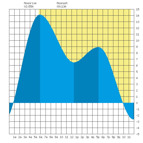 Port Heiden tide chart for Wednesday, June 7, 2023