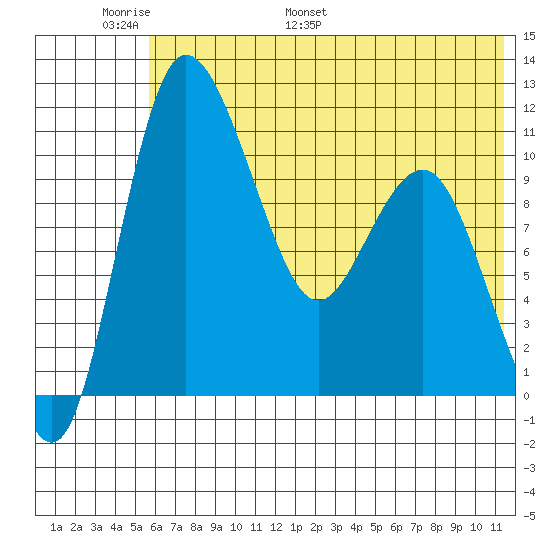 Port Heiden tide chart for Friday, June 9, 2023