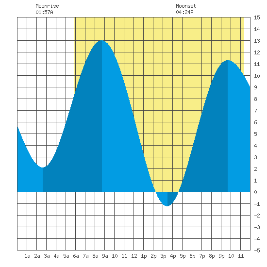 Port Heiden tide chart for Monday, July 10, 2023