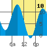 Port Heiden tide chart for Monday, July 10, 2023