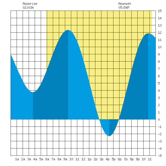 Port Heiden tide chart for Tuesday, July 11, 2023