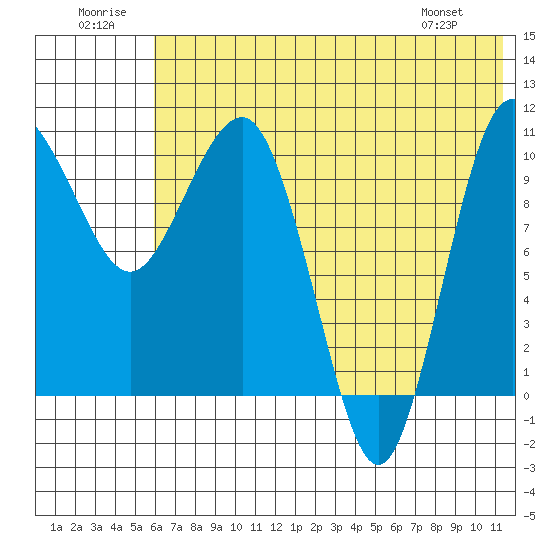 Port Heiden tide chart for Wednesday, July 12, 2023