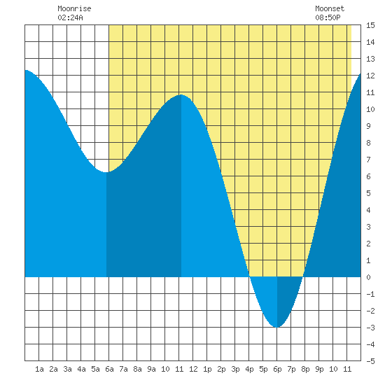 Port Heiden tide chart for Thursday, July 13, 2023