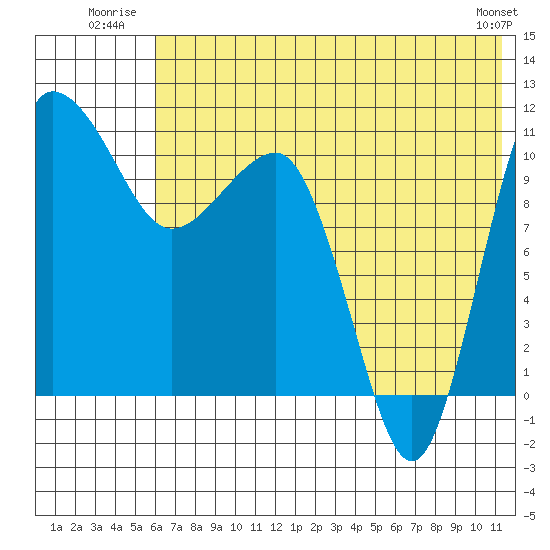 Port Heiden tide chart for Friday, July 14, 2023