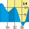Port Heiden tide chart for Friday, July 14, 2023