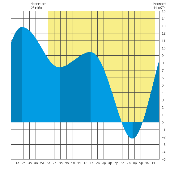 Port Heiden tide chart for Saturday, July 15, 2023