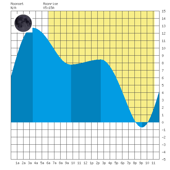 Port Heiden tide chart for Monday, July 17, 2023