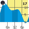 Port Heiden tide chart for Monday, July 17, 2023