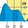 Port Heiden tide chart for Tuesday, July 18, 2023