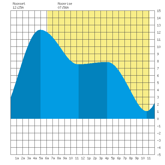 Port Heiden tide chart for Wednesday, July 19, 2023