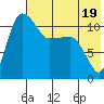 Port Heiden tide chart for Wednesday, July 19, 2023