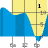 Port Heiden tide chart for Saturday, July 1, 2023