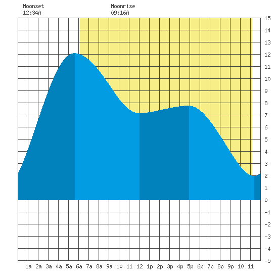 Port Heiden tide chart for Thursday, July 20, 2023