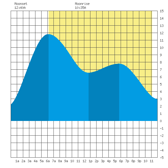 Port Heiden tide chart for Friday, July 21, 2023