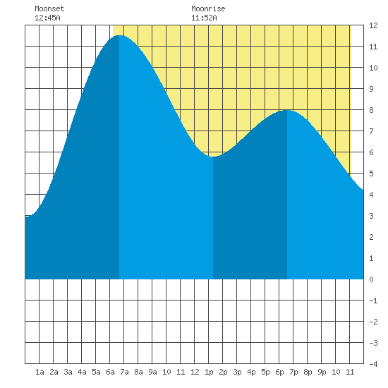 Port Heiden tide chart for Saturday, July 22, 2023