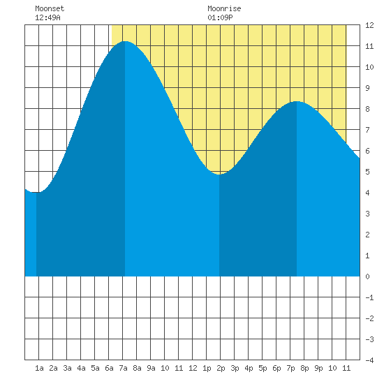 Port Heiden tide chart for Sunday, July 23, 2023