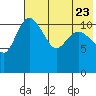 Port Heiden tide chart for Sunday, July 23, 2023