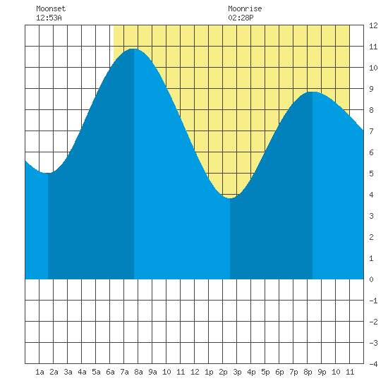 Port Heiden tide chart for Monday, July 24, 2023