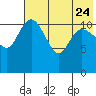 Port Heiden tide chart for Monday, July 24, 2023