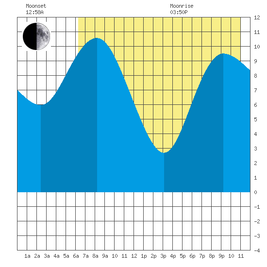 Port Heiden tide chart for Tuesday, July 25, 2023