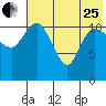 Port Heiden tide chart for Tuesday, July 25, 2023