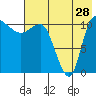 Port Heiden tide chart for Friday, July 28, 2023