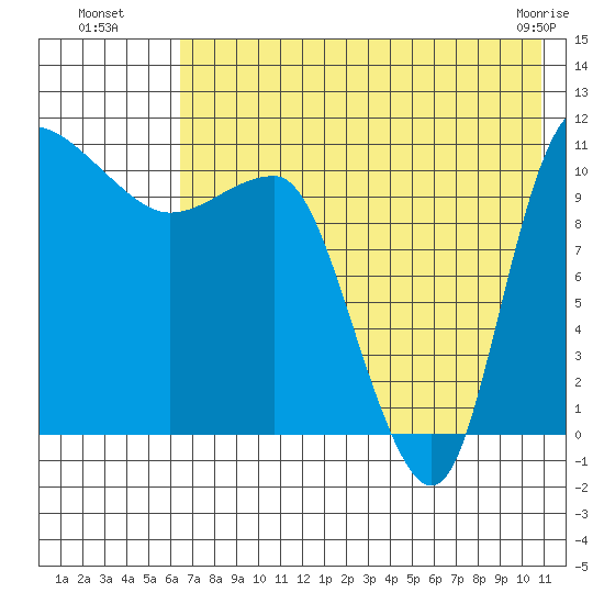 Port Heiden tide chart for Saturday, July 29, 2023