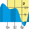 Port Heiden tide chart for Sunday, July 2, 2023
