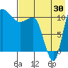 Port Heiden tide chart for Sunday, July 30, 2023