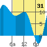 Port Heiden tide chart for Monday, July 31, 2023