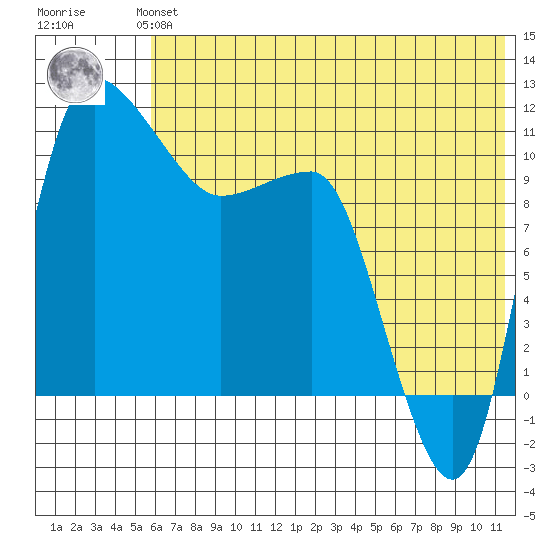 Port Heiden tide chart for Monday, July 3, 2023