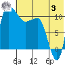 Port Heiden tide chart for Monday, July 3, 2023