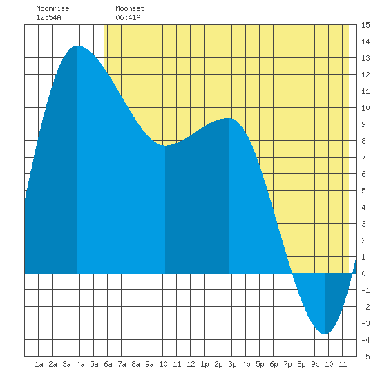 Port Heiden tide chart for Tuesday, July 4, 2023