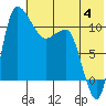 Port Heiden tide chart for Tuesday, July 4, 2023