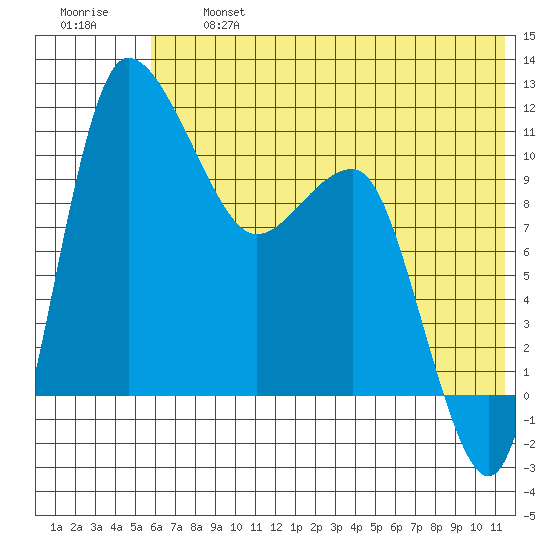 Port Heiden tide chart for Wednesday, July 5, 2023