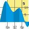 Port Heiden tide chart for Wednesday, July 5, 2023