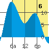 Port Heiden tide chart for Thursday, July 6, 2023