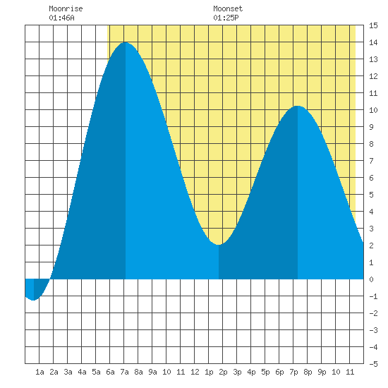 Port Heiden tide chart for Saturday, July 8, 2023