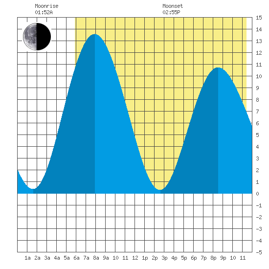 Port Heiden tide chart for Sunday, July 9, 2023