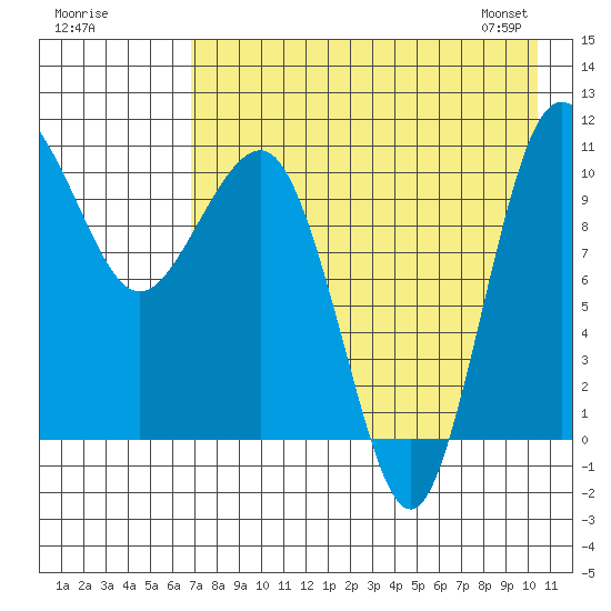 Port Heiden tide chart for Thursday, August 10, 2023