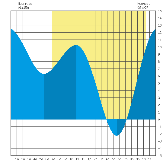Port Heiden tide chart for Friday, August 11, 2023