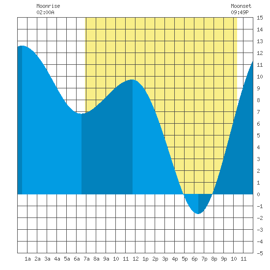 Port Heiden tide chart for Saturday, August 12, 2023