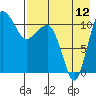 Port Heiden tide chart for Saturday, August 12, 2023
