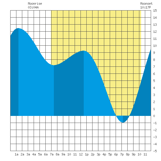 Port Heiden tide chart for Sunday, August 13, 2023