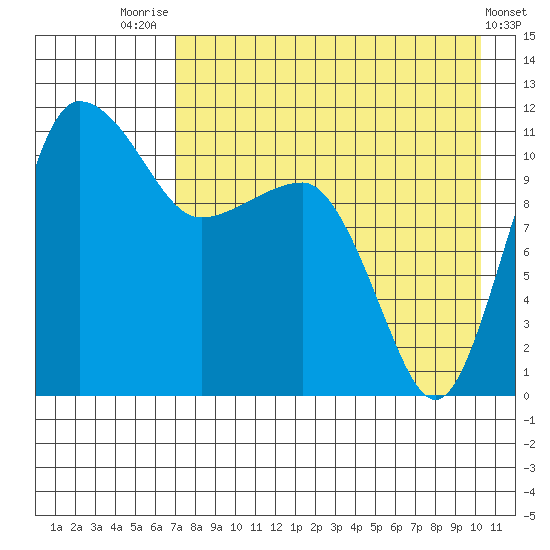 Port Heiden tide chart for Monday, August 14, 2023