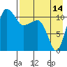 Port Heiden tide chart for Monday, August 14, 2023