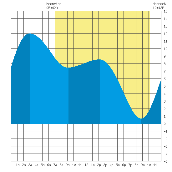 Port Heiden tide chart for Tuesday, August 15, 2023