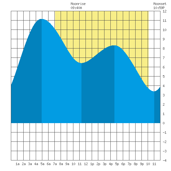 Port Heiden tide chart for Friday, August 18, 2023