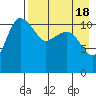 Port Heiden tide chart for Friday, August 18, 2023