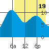 Port Heiden tide chart for Saturday, August 19, 2023